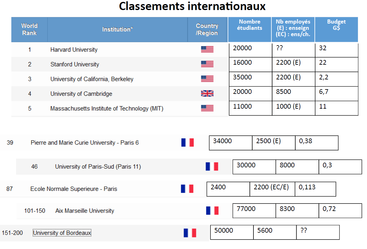 Universités françaises dans le classement de Shanghai 2016